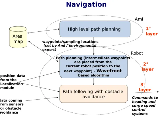 Figure 2.3: Overview of the navigation systems of the robot.