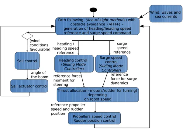 Figure 2.4: Overview of the guidance and control systems of the robot.