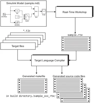 Figure 2.6: Target Language Compiler code generation process.