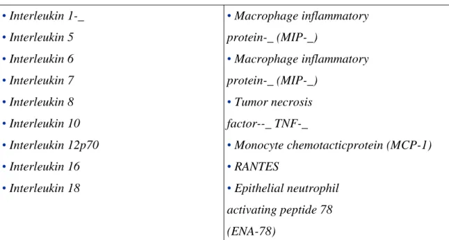 Tabella 3 - Mediatori Adsorbiti • Interleukin 1-_ • Interleukin 5 • Interleukin 6 • Interleukin 7 • Interleukin 8 • Interleukin 10 • Interleukin 12p70 • Interleukin 16 • Interleukin 18 • Macrophage inflammatoryprotein-_ (MIP-_)• Macrophage inflammatoryprot