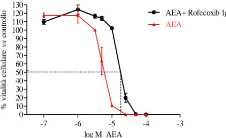 Figura  27.  Riduzione  della vitalità cellulare della linea A375,  dopo  trattamento con AEA, a  concentrazioni  variabili  100μM),  e  Rofecoxib  (1μM)