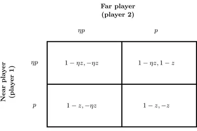 Figure 1.6: Payoff matrix for the near-far effect game with power control and zero-one utility.