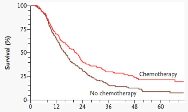 Figura 1. Curve di sopravvivenza dei pazienti dello studio ESPAC-1 nel confronto  chemioterapia verso non-chemioterapia 