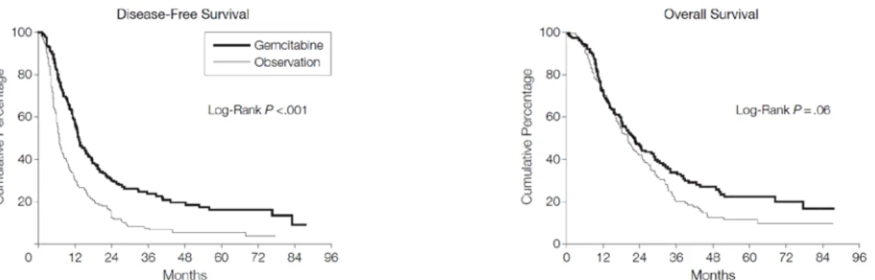 Figura 3. Curve di sopravvivenza libera da progressione e sopravvivenza globale dei pazienti  dello studio CONKO-001 