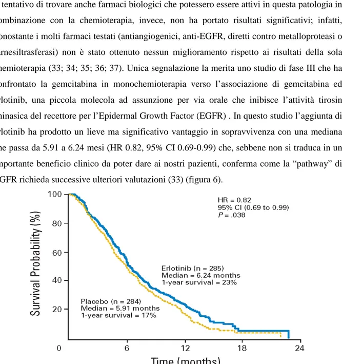 Figura 6. Curve di sopravvivenza globale dei pazienti con malattia avanzata trattati con  gemcitabina in associazione a erlotinib o placebo 