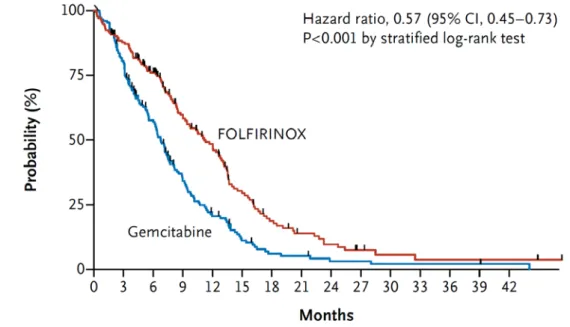 Figura 7. Curve di sopravvivenza globale dei pazienti con malattia avanzata trattati con  FOLFIRINOX o gemcitabina 