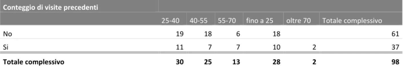 Tabella 13: Numero visitatori che hanno effettuato precedenti visite in base all’età. 