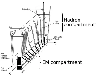 Figure 2.9: Structure of a wedge in the central calorimeters. The front compartment (lower section in figure) is the electromagnetic calorimeter CEM, while the rear one (upper section) is the hadron calorimeter CHA.