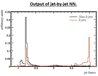 Figure 3.11: Jet bness distribution from our electroweak MC, for jets matched to b quarks (red) vs