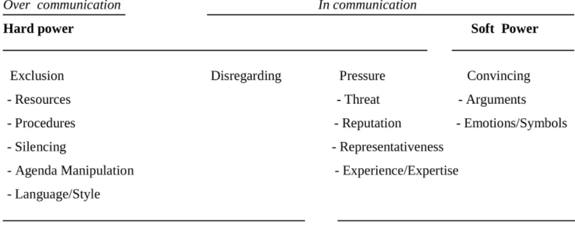 Figure 1. Typology of  “power” over/in communication 