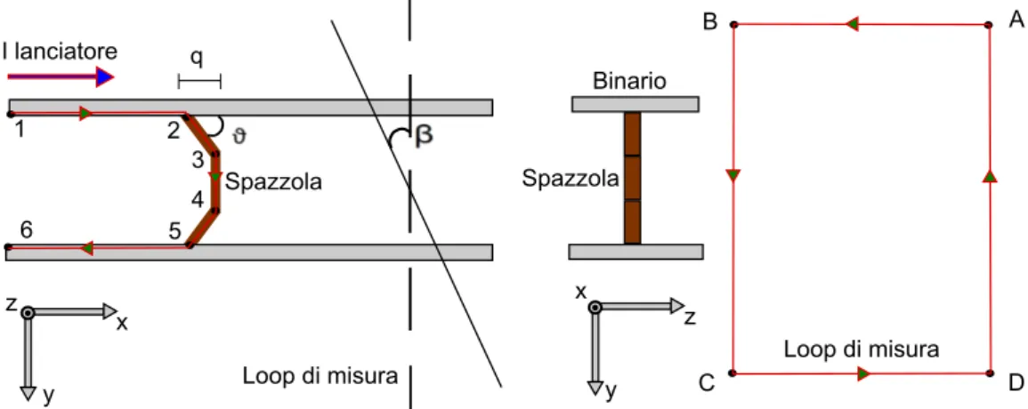 Figura 9: Sistema in esame con loop inclinata rispetto all’asse z La posizione di partenza della spazzola è stata (in cm):