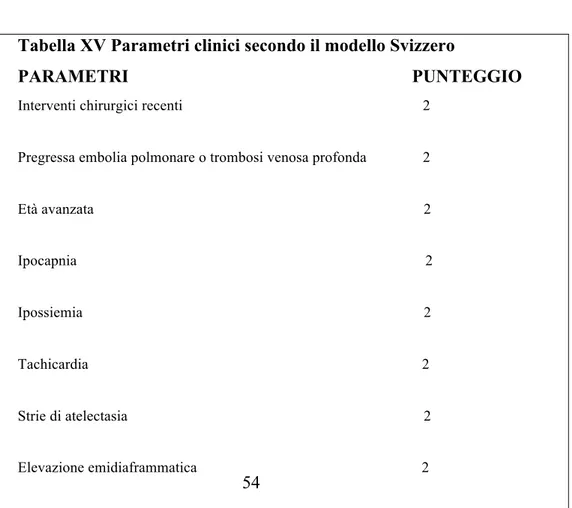 Tabella XV Parametri clinici secondo il modello Svizzero 
