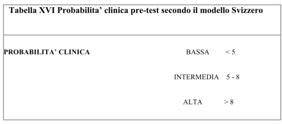 Tabella XVI Probabilita’ clinica pre-test secondo il modello Svizzero 