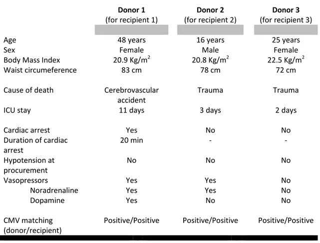 Table 1: Summary of donor characteristics.  Donor 1  (for recipient 1)  Donor 2  (for recipient 2)  Donor 3  (for recipient 3) 