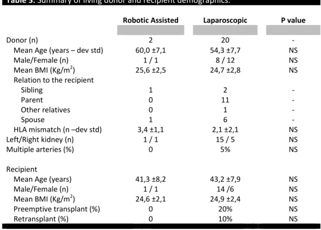 Table  3  shows  the  pre-operative  characteristics  of  donors  and  corresponding  recipients  for  the  two  types  of  nephrectomy  under  review