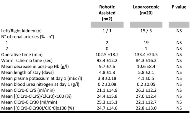 Table 4: Intraoperative and postoperative recovery data from live donors. 