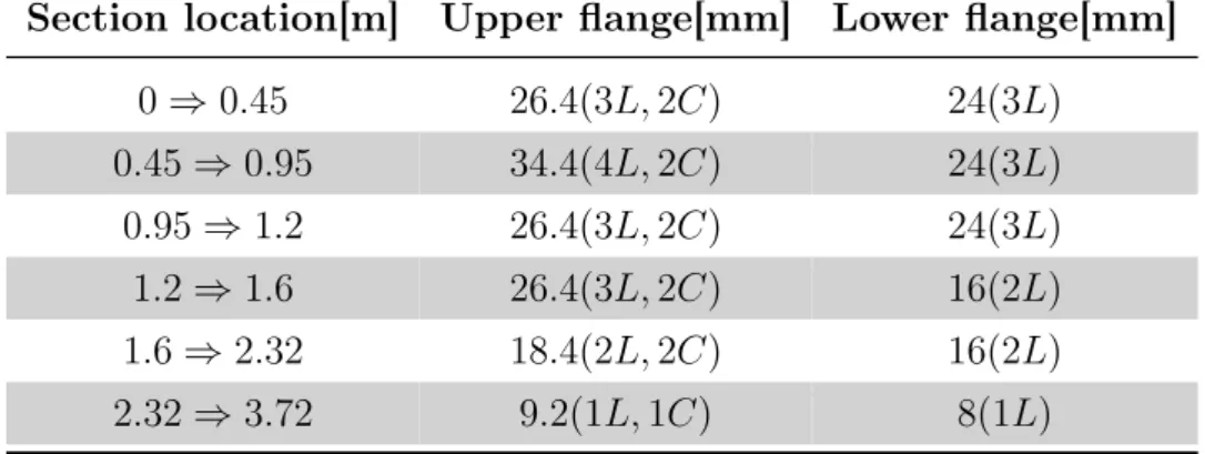 Table 2.5: Flange thickness