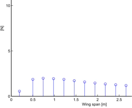 Figure 3.6: Front wing inertia distribution