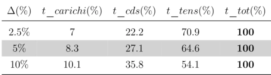 Table 4.2 gives the calculation times in percent of time needed to complete a single iteration Figure 4.14 gives the trends of several calculation times against mesh
