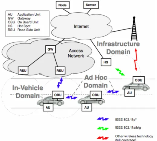 Figura 2.1: Architettura di una rete veicolare in cui vengono mostrati i diversi domini che ne fanno parte, le varie unit` a di cui ogni dominio ` e composto e le comunicazioni usate [3]