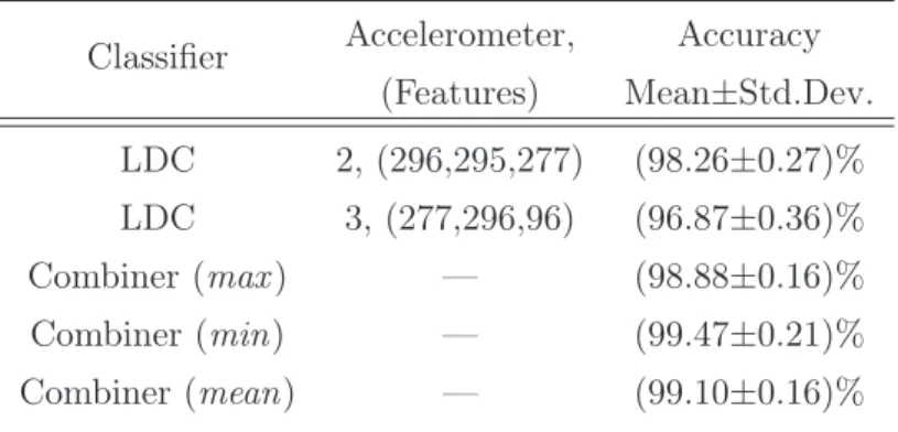 Table 5.21 Classification of C1, C2, C3, C4, and C5. Classifiers and SFs used in the classifier fusion and related accuracy