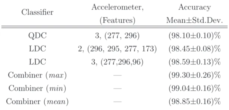 Table 5.26 Classification of C1, C2, C3, C4, and C5. Classifiers and SFs used in the classifier fusion and related accuracy