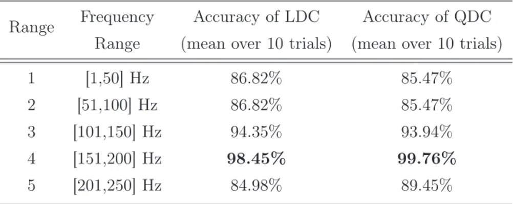 Table 5.1 Classification of C1 and C6. Accuracy for LDC and QDC in the five frequency ranges (6 and 10 features respectively)