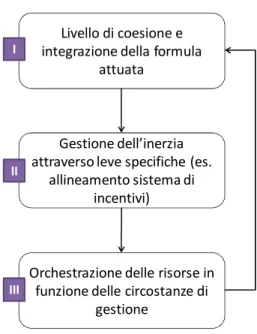 Figura 6 - il processo di reconfiguringOrchestrazione delle risorse in 