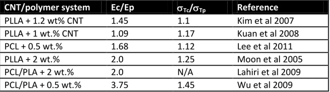 Table 1.4 Result of similar experiments by other researchers  CNT/polymer system  Ec/Ep   Tc / Tp Reference 
