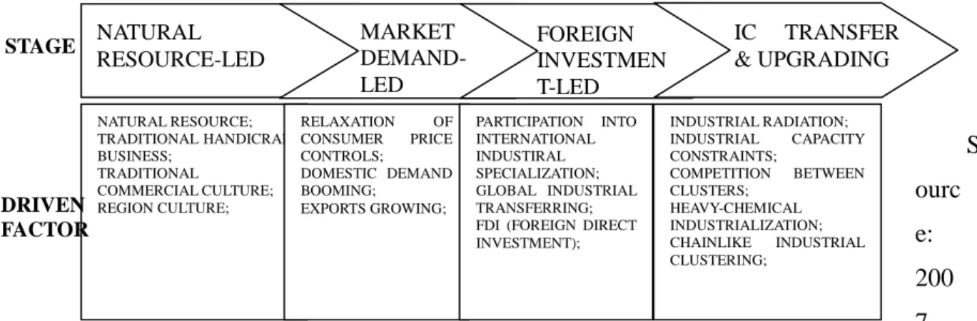 Figure 5:    Four Stages of China's Industrial Clusters' Development Chart: 