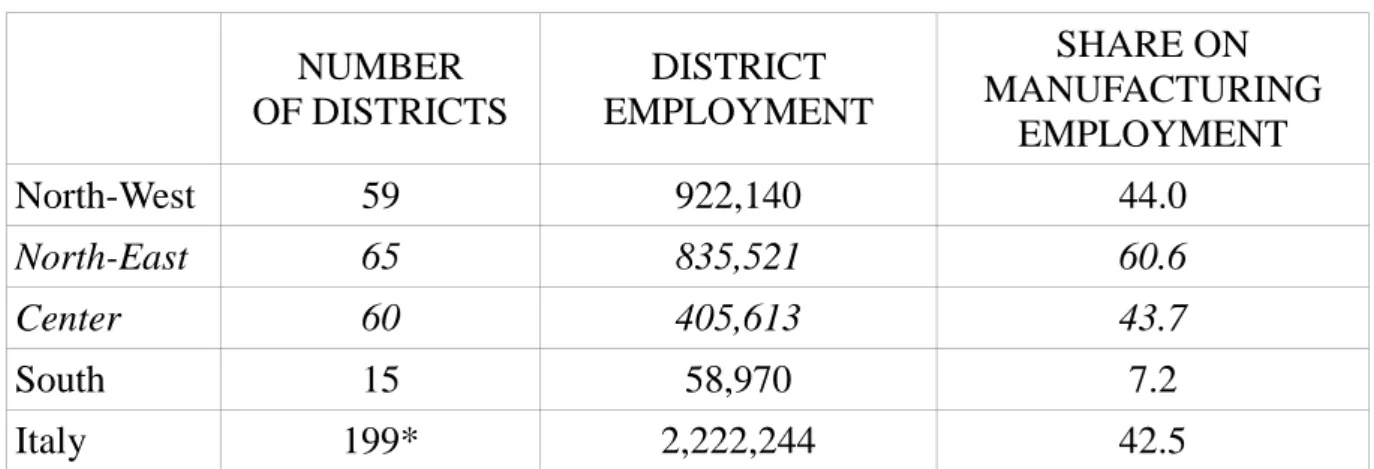 Table 6:  NUMBER    OF DISTRICTS    DISTRICT    EMPLOYMENT    SHARE ON    MANUFACTURING    EMPLOYMENT    North-West  59  922,140  44.0  North-East  65  835,521  60.6  Center  60  405,613  43.7  South  15  58,970  7.2  Italy  199*  2,222,244  42.5 