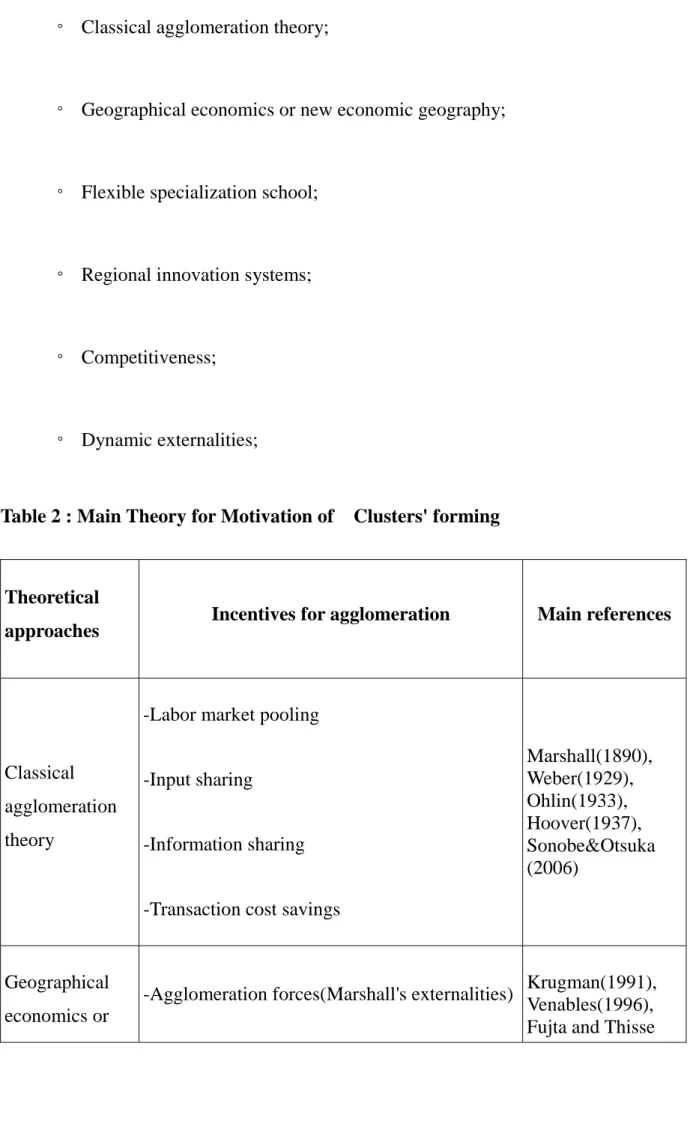 Table 2 : Main Theory for Motivation of    Clusters' forming 