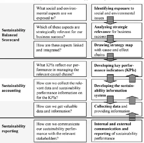 Figure 4: An integrated framework for sustainability performance 