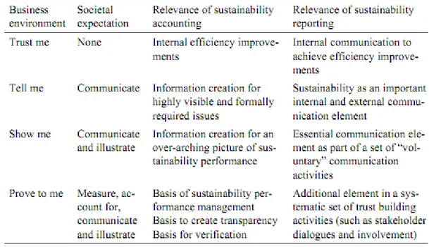 Table 1: Role of sustainability accounting and reporting in different societal busi-  ness environments (source: Schaltegger S, Bennett M, Burritt R