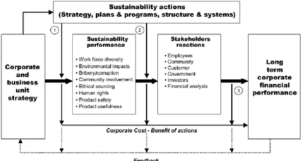 Figure 6: Drivers of sustainability and financial performance (source: Epstein M J, Roy M  J