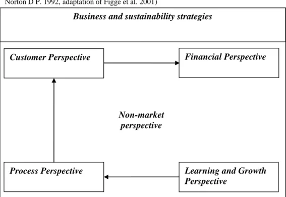 Figure 10: The Sustainability Balanced Scorecard (source: adaptation of Kaplan R S,  Norton D P