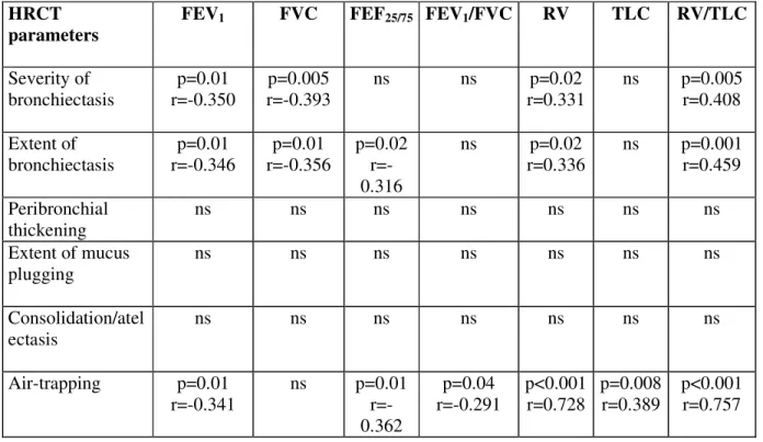 Table 2. Chest HRCT and functional parameters in subjects with PCD 