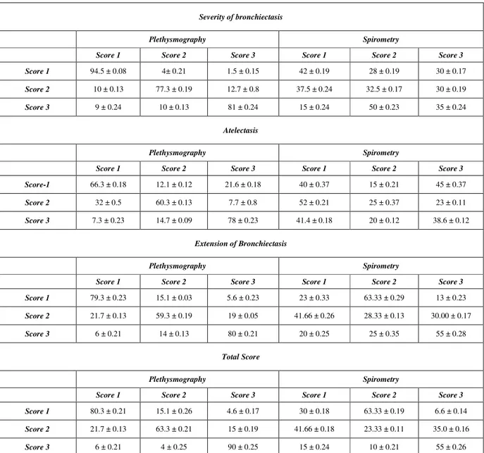 Table 1. Models based on body plethysmography or spirometry variables and correct recognition  (expressed as mean ± standard deviation) of focal air-trapping and atelectasis severity, extension of  bronchiectasis, and total lung impairment on chest HRCT, r
