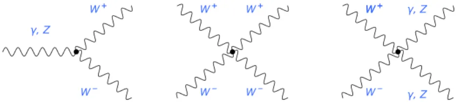 Figure 4.10: Feyman diagrams for the gauge boson self-interaction vertices.