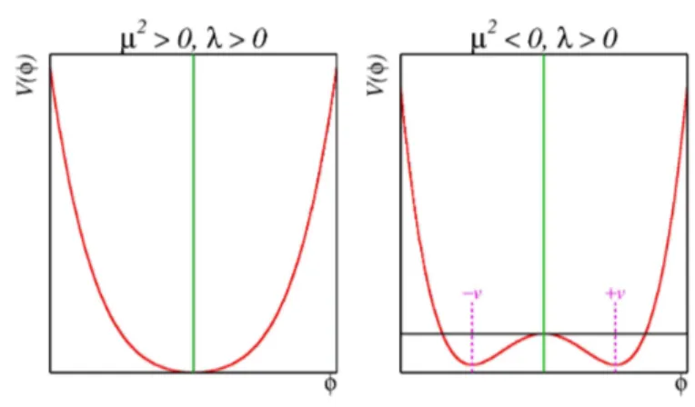 Figure 4.11: Higgs potential V (φ) for an arbitrary positive value of λ and for negtive and positive values of µ 2 .