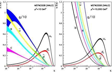 Figure 4.19: Example of parton distribution functions of x times the unpolar- unpolar-ized parton distributions f (x), where f = u υ , d υ , ¯ u, ¯ d, s, c, b, g, and their  as-sociated uncertainties using the NNLO MSTW2008 parameterization at a scale µ 2 