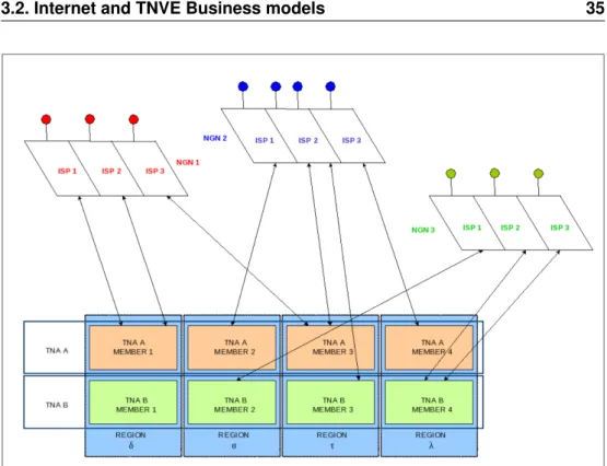 Figure 3.2: TNVE business model.
