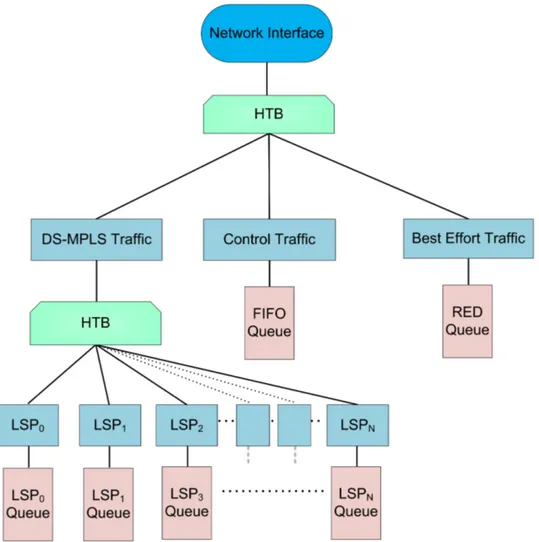 Figure 4.2: Hierarchical scheduler tree.