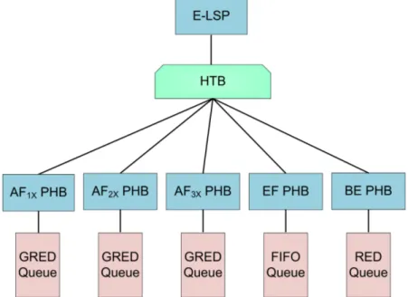 Figure 4.3: E-LSP scheduler subtree.