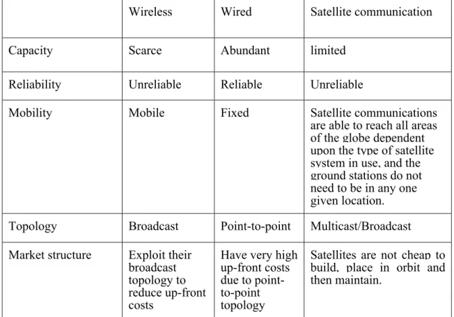 Table 3: Summaries of different technologies in terms of the following parameters. 