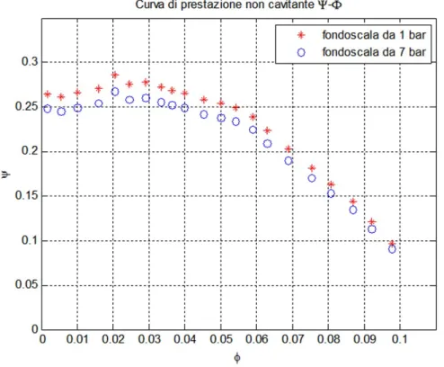 Figura 8.2: Confronto tra i dati ottenuti dai due trasduttori differenziali di pressione,  per  Ω =2000 rpm