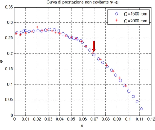 Figura 8.4:  Confronto tra le curve di prestazione ottenute per Ω diversi con il  trasduttore da 1 bar