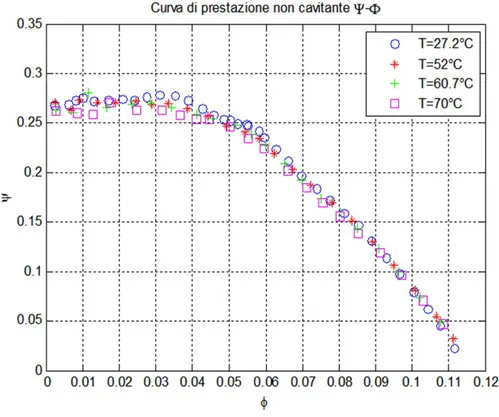 Figura 8.7:  Confronto tra le curve delle prestazioni non cavitanti dell'induttore  DAPAMITOR4, per quattro temperature diverse