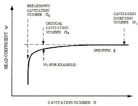 Figura vi: Andamento tipico delle prestazioni cavitanti di una turbopompa [2]