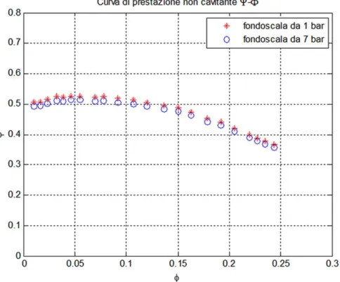 Figura 2.2: Confronto tra i dati ottenuti dai due trasduttori differenziali di pressione,  per  Ω =1250 rpm